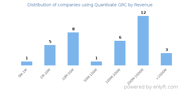 Quantivate GRC clients - distribution by company revenue