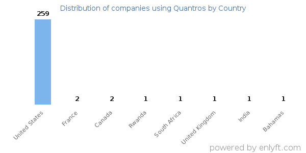 Quantros customers by country