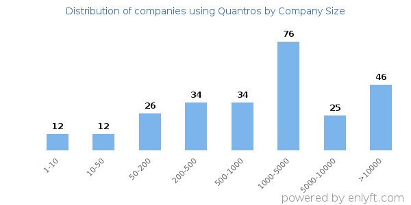 Companies using Quantros, by size (number of employees)