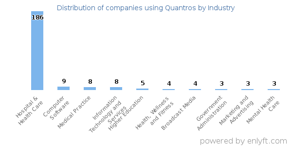 Companies using Quantros - Distribution by industry