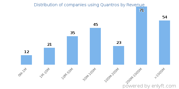 Quantros clients - distribution by company revenue