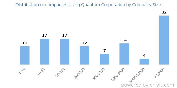 Companies using Quantum Corporation, by size (number of employees)