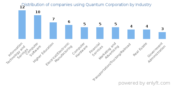 Companies using Quantum Corporation - Distribution by industry