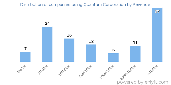 Quantum Corporation clients - distribution by company revenue