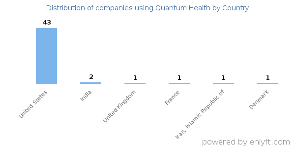 Quantum Health customers by country