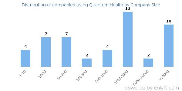 Companies using Quantum Health, by size (number of employees)