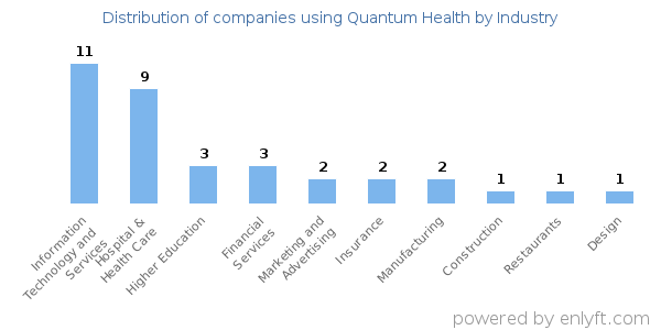 Companies using Quantum Health - Distribution by industry