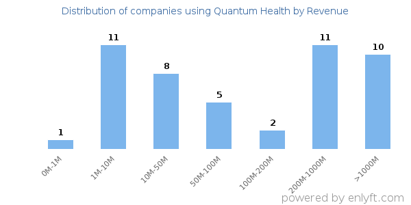 Quantum Health clients - distribution by company revenue