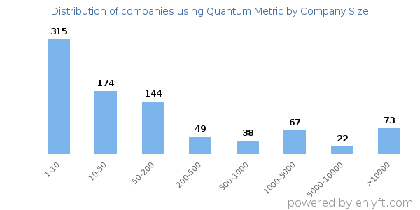 Companies using Quantum Metric, by size (number of employees)