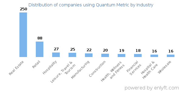 Companies using Quantum Metric - Distribution by industry