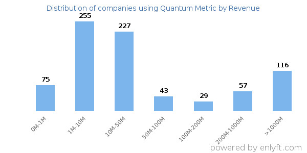 Quantum Metric clients - distribution by company revenue