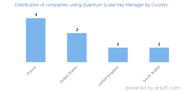 Quantum Scalar Key Manager customers by country