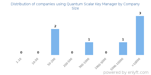 Companies using Quantum Scalar Key Manager, by size (number of employees)