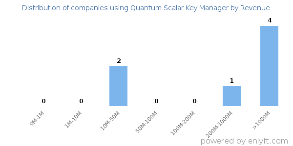 Quantum Scalar Key Manager clients - distribution by company revenue