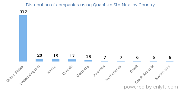 Quantum StorNext customers by country