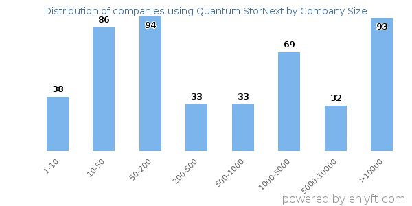 Companies using Quantum StorNext, by size (number of employees)
