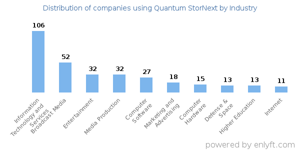 Companies using Quantum StorNext - Distribution by industry