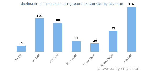 Quantum StorNext clients - distribution by company revenue