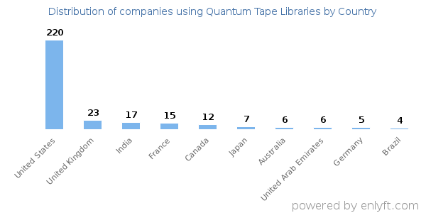 Quantum Tape Libraries customers by country