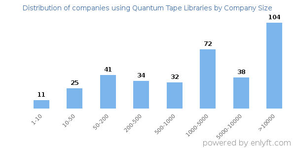 Companies using Quantum Tape Libraries, by size (number of employees)