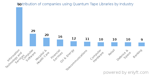 Companies using Quantum Tape Libraries - Distribution by industry