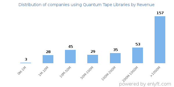 Quantum Tape Libraries clients - distribution by company revenue