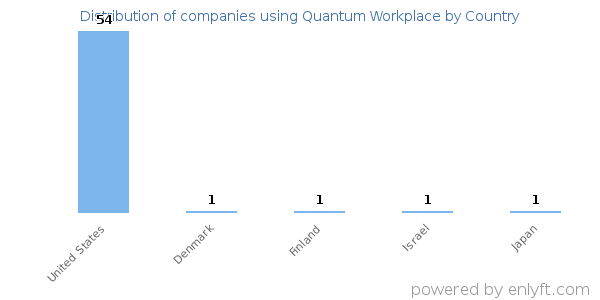 Quantum Workplace customers by country