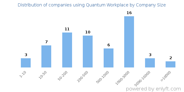 Companies using Quantum Workplace, by size (number of employees)
