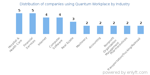 Companies using Quantum Workplace - Distribution by industry