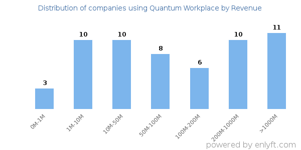 Quantum Workplace clients - distribution by company revenue