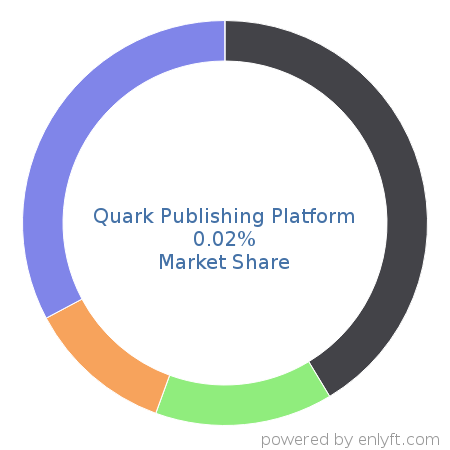 Quark Publishing Platform market share in Desktop Publishing is about 0.02%