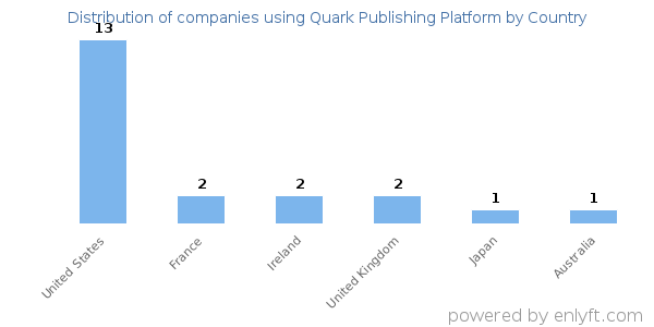 Quark Publishing Platform customers by country