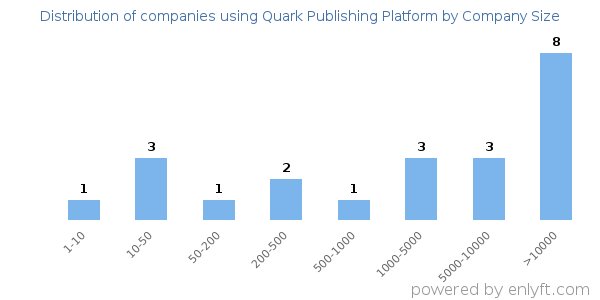 Companies using Quark Publishing Platform, by size (number of employees)
