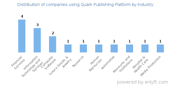 Companies using Quark Publishing Platform - Distribution by industry
