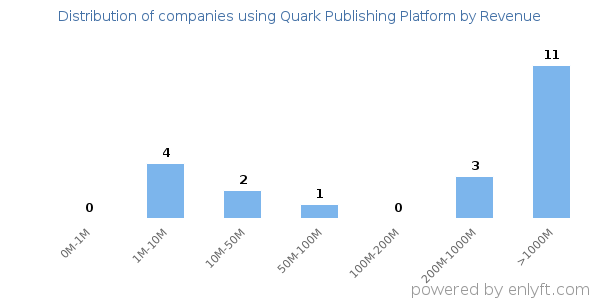 Quark Publishing Platform clients - distribution by company revenue