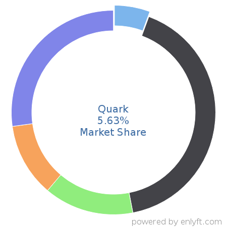Quark market share in Desktop Publishing is about 5.63%
