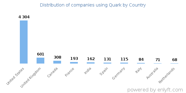 Quark customers by country