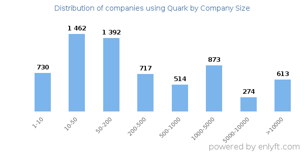 Companies using Quark, by size (number of employees)