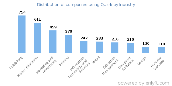 Companies using Quark - Distribution by industry