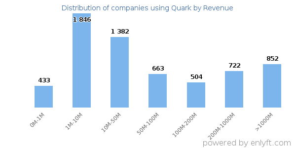 Quark clients - distribution by company revenue