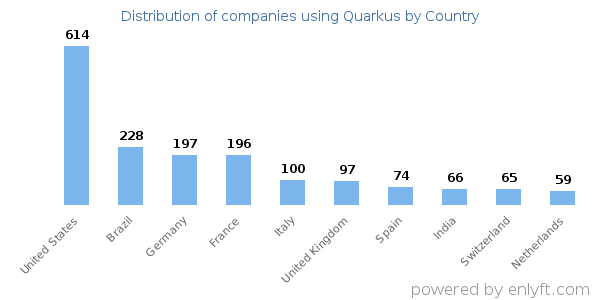 Quarkus customers by country