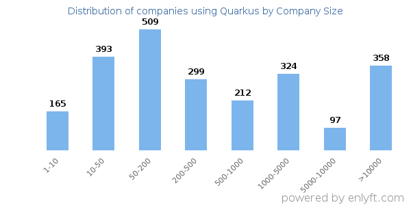 Companies using Quarkus, by size (number of employees)