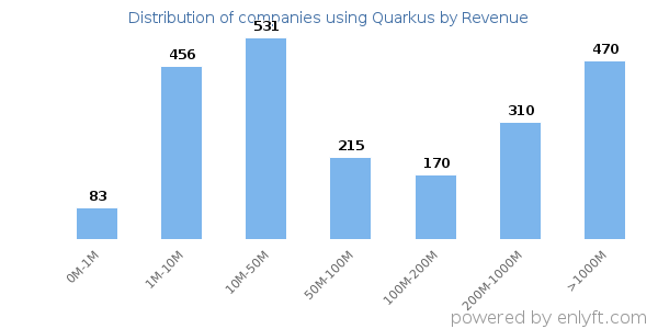 Quarkus clients - distribution by company revenue