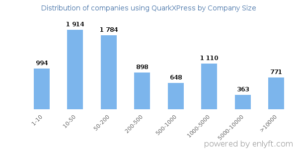 Companies using QuarkXPress, by size (number of employees)