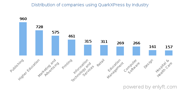 Companies using QuarkXPress - Distribution by industry