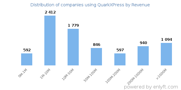 QuarkXPress clients - distribution by company revenue