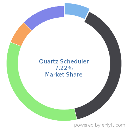 Quartz Scheduler market share in Workload Automation is about 7.22%