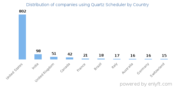 Quartz Scheduler customers by country