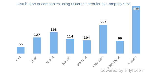 Companies using Quartz Scheduler, by size (number of employees)