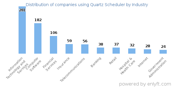 Companies using Quartz Scheduler - Distribution by industry